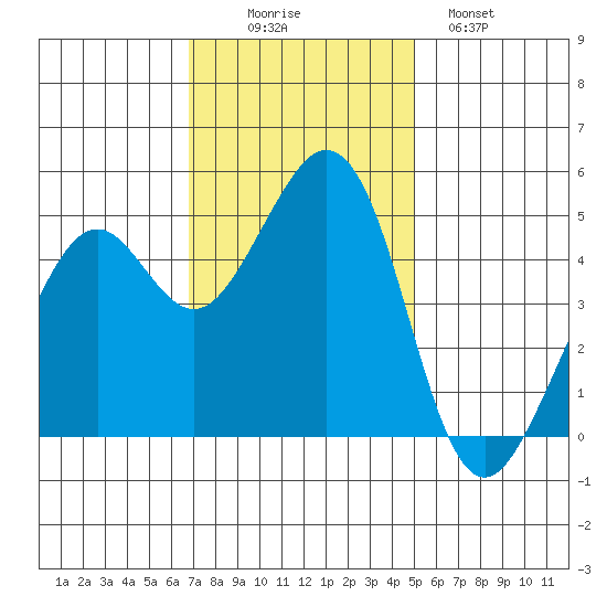 Pinole Point tide chart for Wednesday, November 15, 2023