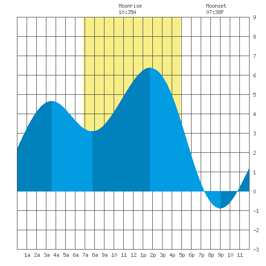 Pinole Point tide chart for Thursday, November 16, 2023