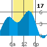 Pinole Point tide chart for Friday, November 17, 2023