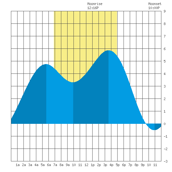 Pinole Point tide chart for Saturday, November 18, 2023