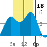 Pinole Point tide chart for Saturday, November 18, 2023