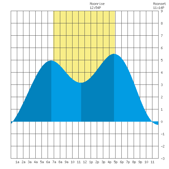 Pinole Point tide chart for Sunday, November 19, 2023