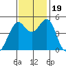 Pinole Point tide chart for Sunday, November 19, 2023