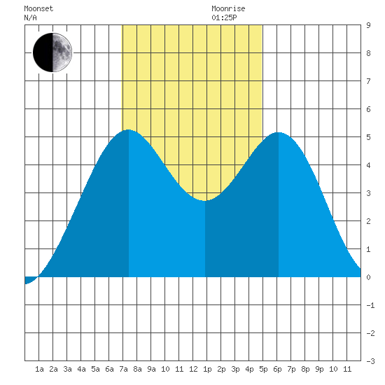 Pinole Point tide chart for Monday, November 20, 2023