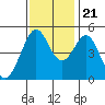 Pinole Point tide chart for Tuesday, November 21, 2023