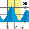 Pinole Point tide chart for Thursday, November 23, 2023