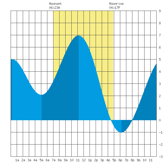 Pinole Point tide chart for Sunday, November 26, 2023