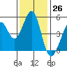 Pinole Point tide chart for Sunday, November 26, 2023
