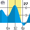 Pinole Point tide chart for Monday, November 27, 2023