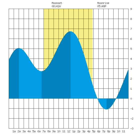 Pinole Point tide chart for Tuesday, November 28, 2023
