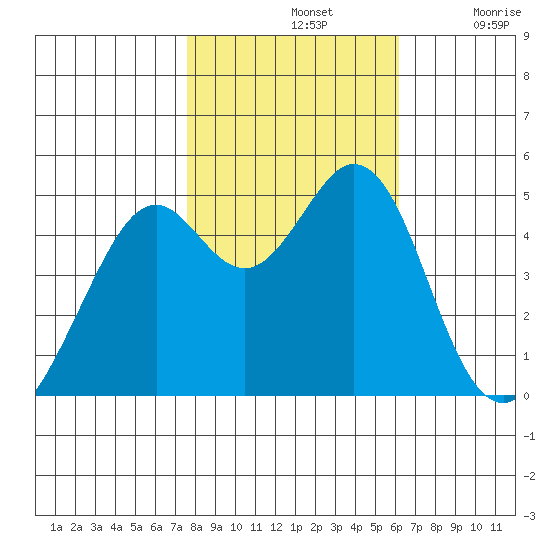 Pinole Point tide chart for Thursday, November 2, 2023