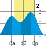 Pinole Point tide chart for Thursday, November 2, 2023