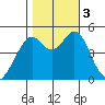 Pinole Point tide chart for Friday, November 3, 2023
