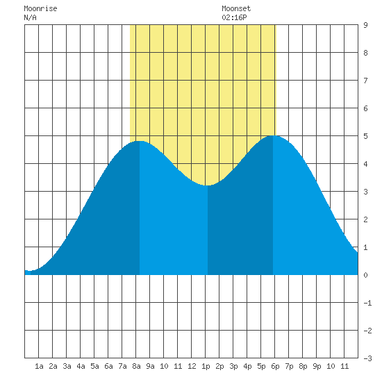 Pinole Point tide chart for Saturday, November 4, 2023