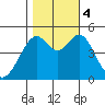 Pinole Point tide chart for Saturday, November 4, 2023