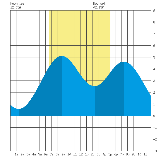 Pinole Point tide chart for Monday, November 6, 2023