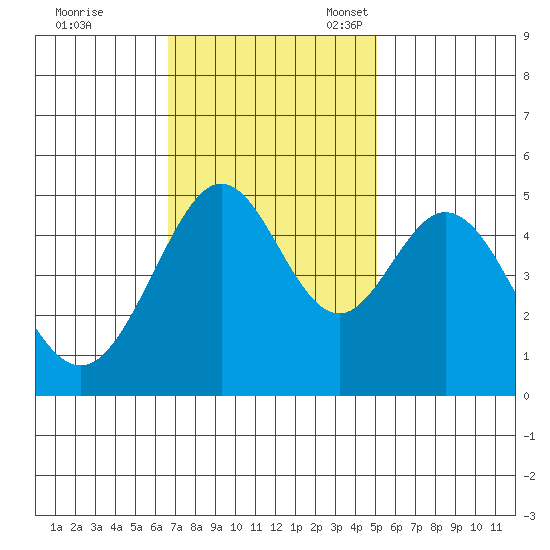 Pinole Point tide chart for Tuesday, November 7, 2023