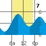 Pinole Point tide chart for Tuesday, November 7, 2023