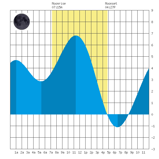 Pinole Point tide chart for Tuesday, December 12, 2023