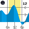 Pinole Point tide chart for Tuesday, December 12, 2023