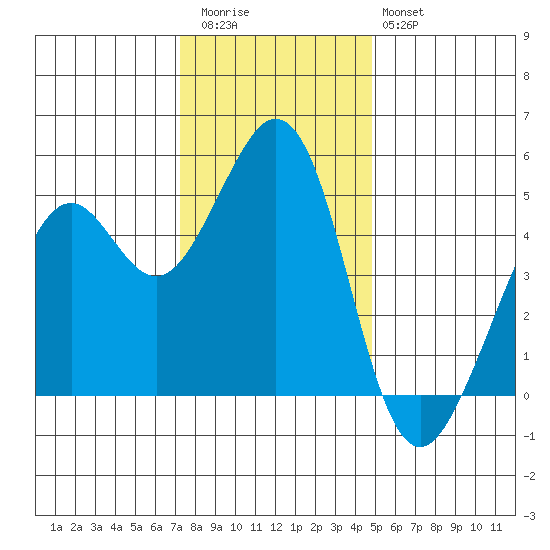 Pinole Point tide chart for Wednesday, December 13, 2023