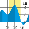Pinole Point tide chart for Wednesday, December 13, 2023