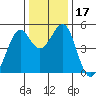Pinole Point tide chart for Sunday, December 17, 2023