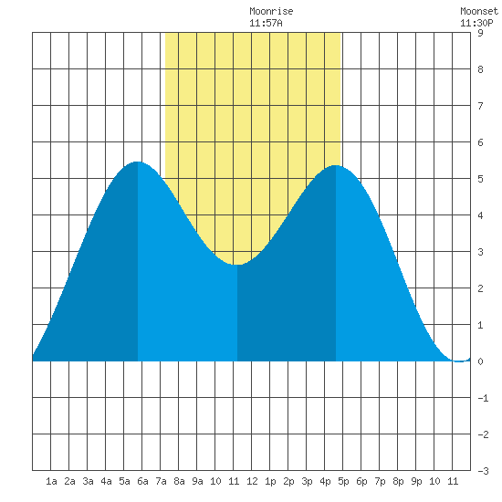 Pinole Point tide chart for Monday, December 18, 2023