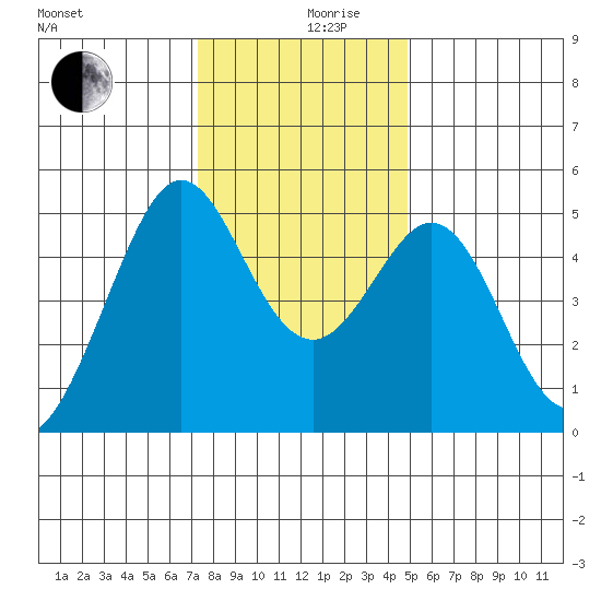 Pinole Point tide chart for Tuesday, December 19, 2023