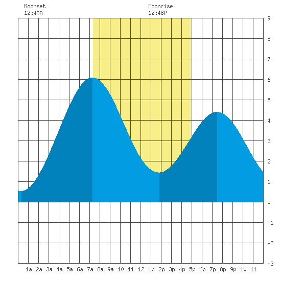 Pinole Point tide chart for Wednesday, December 20, 2023