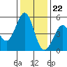 Pinole Point tide chart for Friday, December 22, 2023