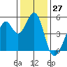 Pinole Point tide chart for Wednesday, December 27, 2023