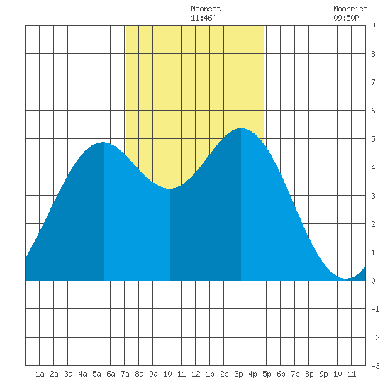 Pinole Point tide chart for Saturday, December 2, 2023