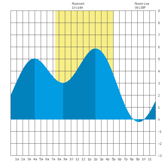 Pinole Point tide chart for Saturday, December 30, 2023