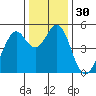 Pinole Point tide chart for Saturday, December 30, 2023