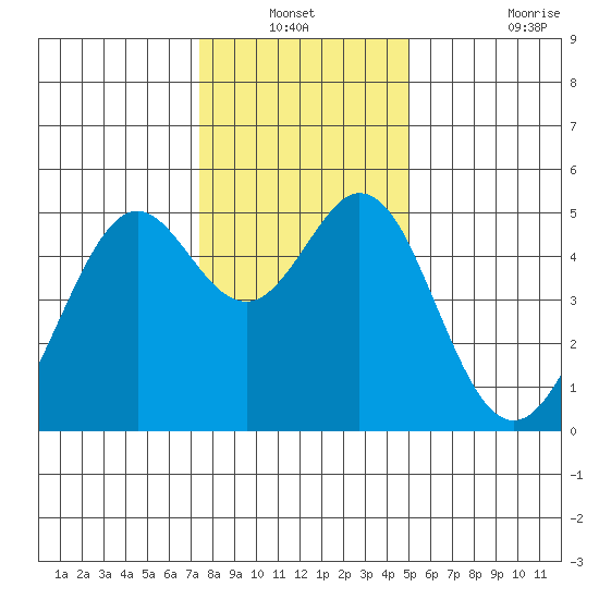 Pinole Point tide chart for Sunday, December 31, 2023