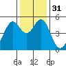 Pinole Point tide chart for Sunday, December 31, 2023