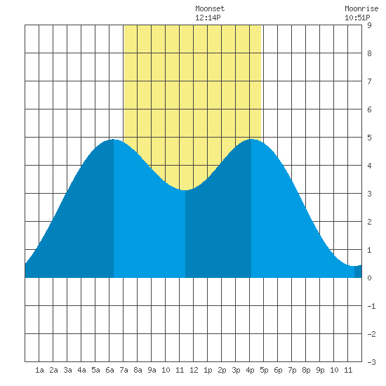 Pinole Point tide chart for Sunday, December 3, 2023