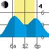 Pinole Point tide chart for Monday, December 4, 2023