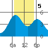 Pinole Point tide chart for Tuesday, December 5, 2023