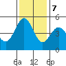 Pinole Point tide chart for Thursday, December 7, 2023