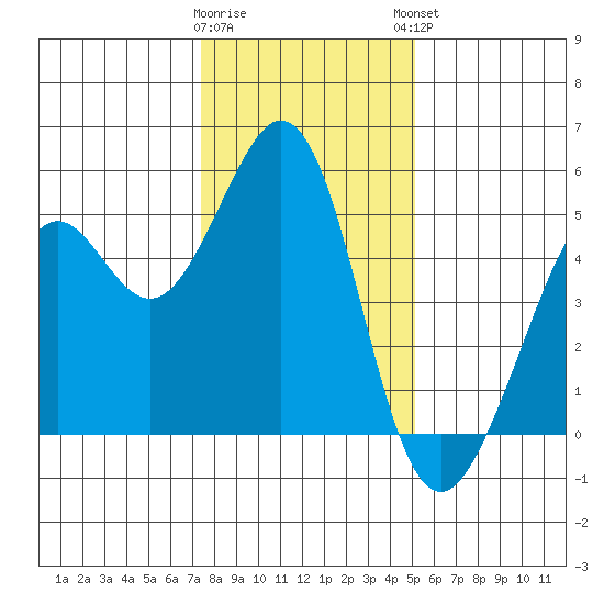 Pinole Point tide chart for Wednesday, January 10, 2024