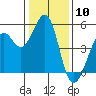 Pinole Point tide chart for Wednesday, January 10, 2024