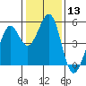 Pinole Point tide chart for Saturday, January 13, 2024