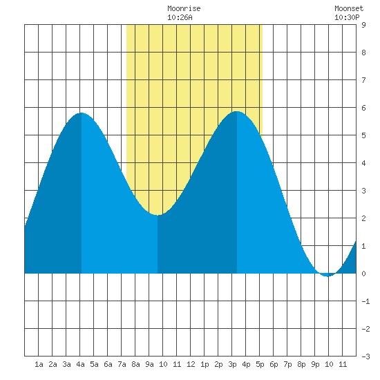 Pinole Point tide chart for Monday, January 15, 2024