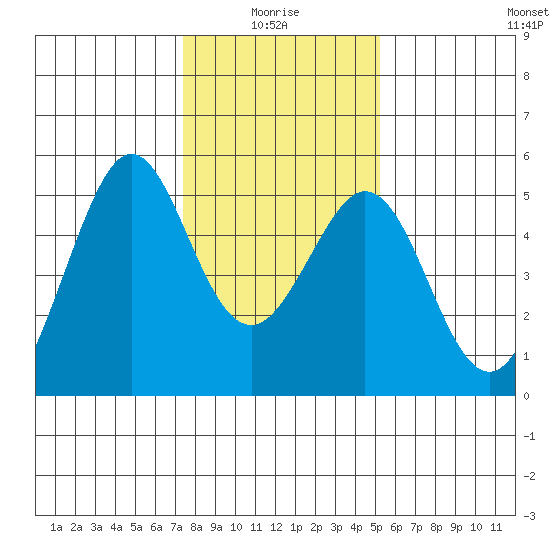 Pinole Point tide chart for Tuesday, January 16, 2024