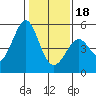 Pinole Point tide chart for Thursday, January 18, 2024
