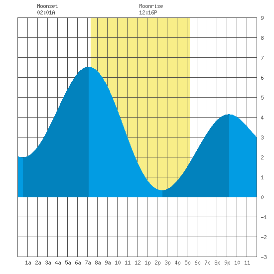 Pinole Point tide chart for Friday, January 19, 2024