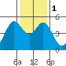 Pinole Point tide chart for Monday, January 1, 2024