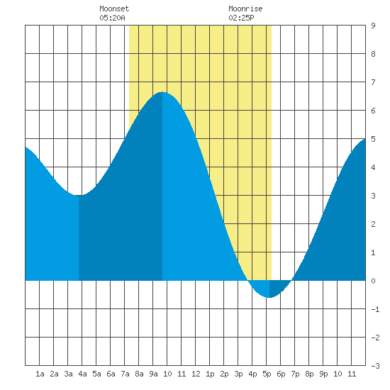 Pinole Point tide chart for Monday, January 22, 2024